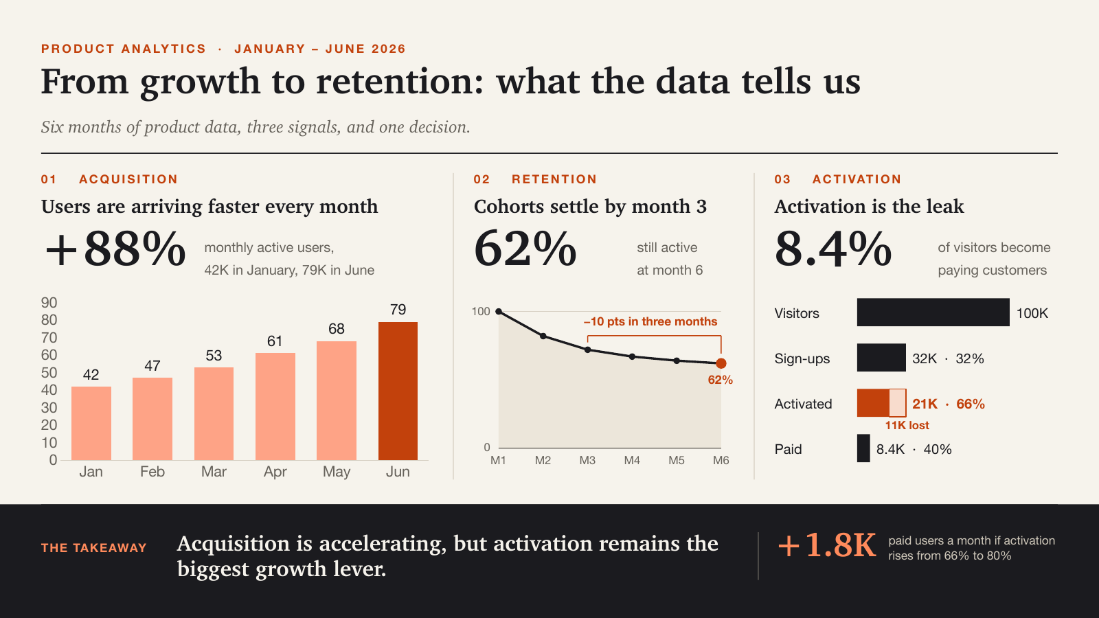 From Growth to Retention โ The data story