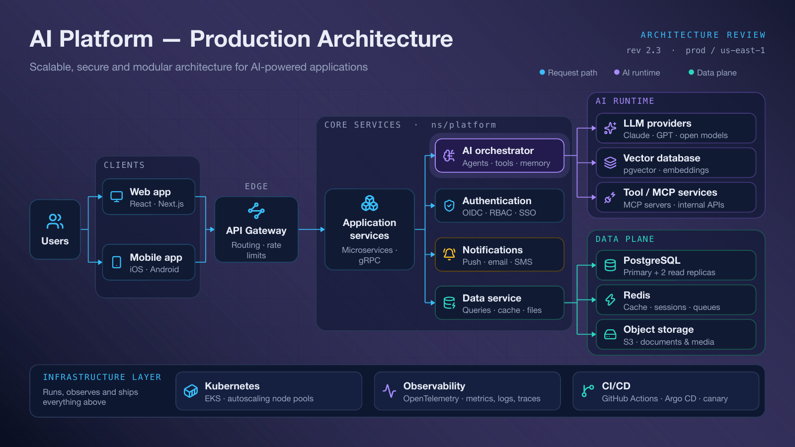 AI Platform โ Production architecture