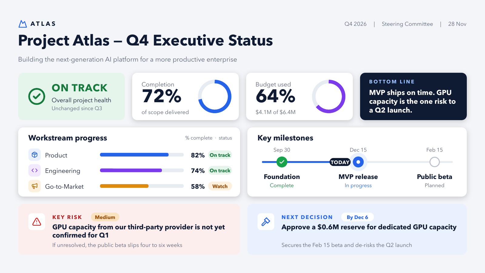 Project Atlas โ Executive status