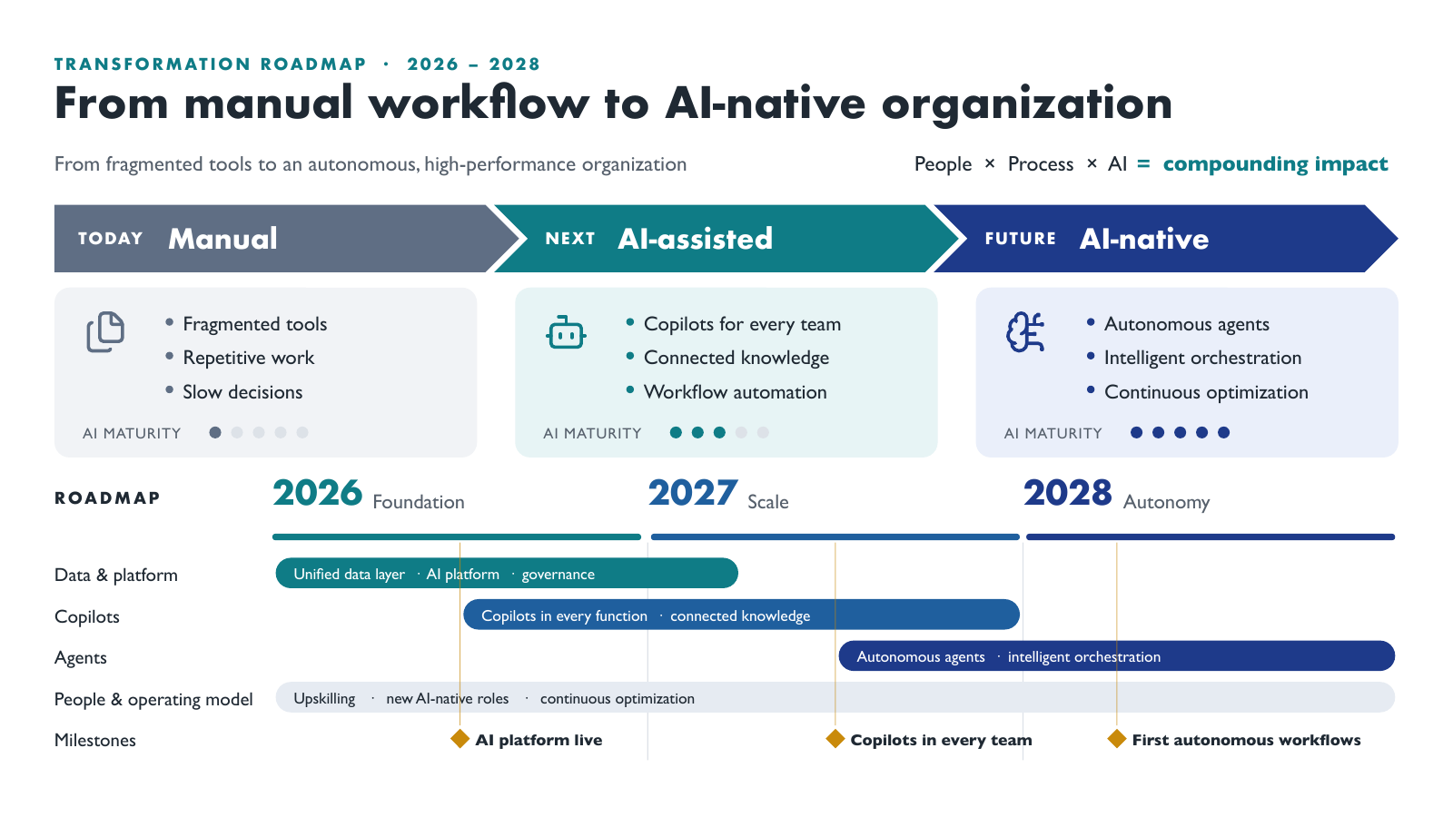 From Manual to AI-Native โ Transformation overview